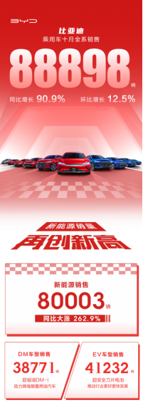 【新闻稿】五度刷新销量纪录！比亚迪10月乘用车全系销售88898辆238