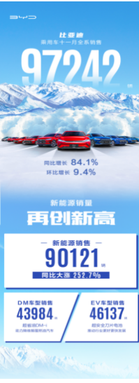 【新闻稿】比亚迪拿下十月全球销量冠军，新能源品牌销量再创新高834