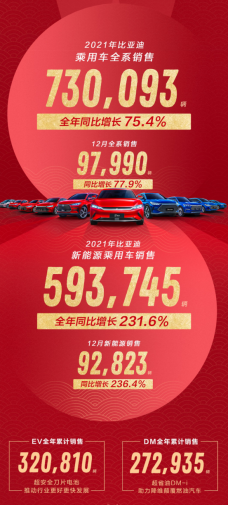 新能源月销再破9万创纪录！比亚迪乘用车2021年销73万新能源近60万250