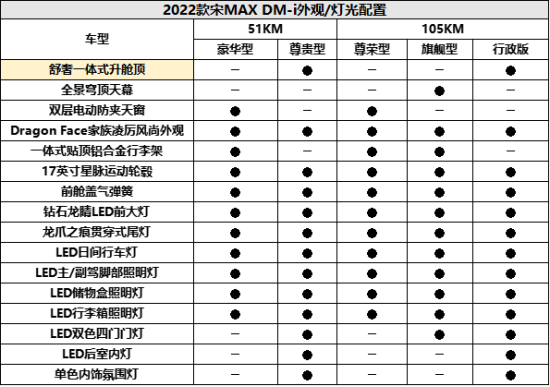 2022款宋MAX DM-i参数配置曝光，1月15日预售！2564